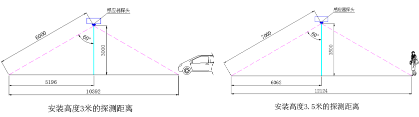 智能LED車(chē)庫(kù)照明系統(tǒng)探測(cè)器感應(yīng)范圍