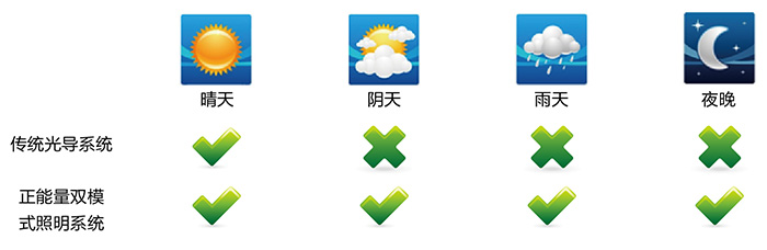 正能量光導照明系統(tǒng)，適配各種天氣